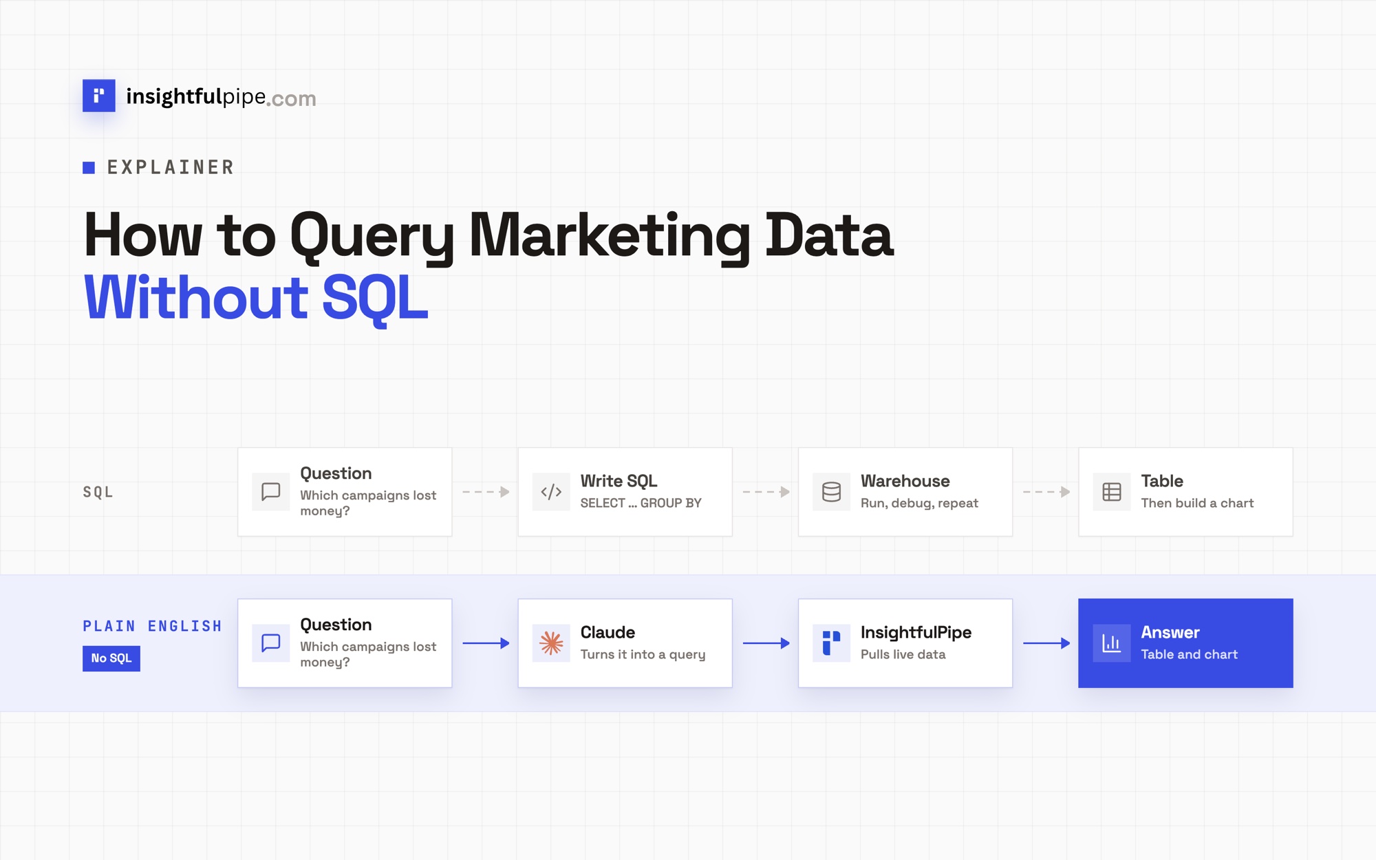 How to Query Marketing Data Without SQL